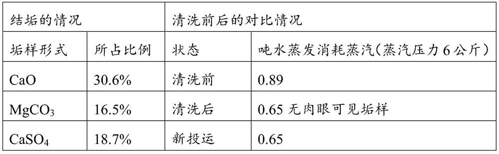 Composite cleaning agent, preparation method thereof and method for treating evaporator scaling