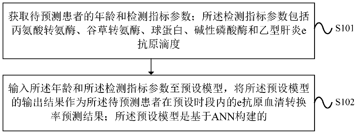 Processing method for predicting e-antigen seroconversion rate and device thereof