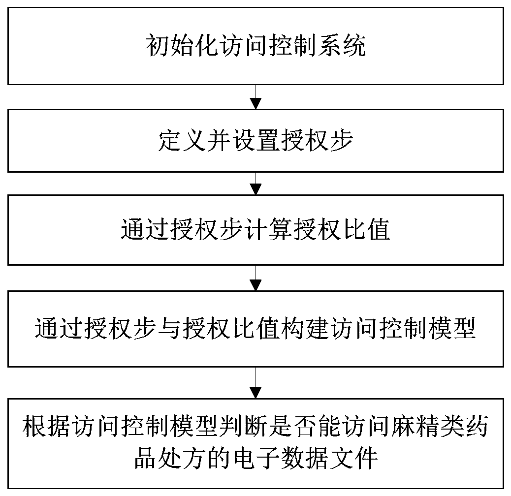 Role-based anesthetic drug prescription access control method and role-based anesthetic drug prescription access control device