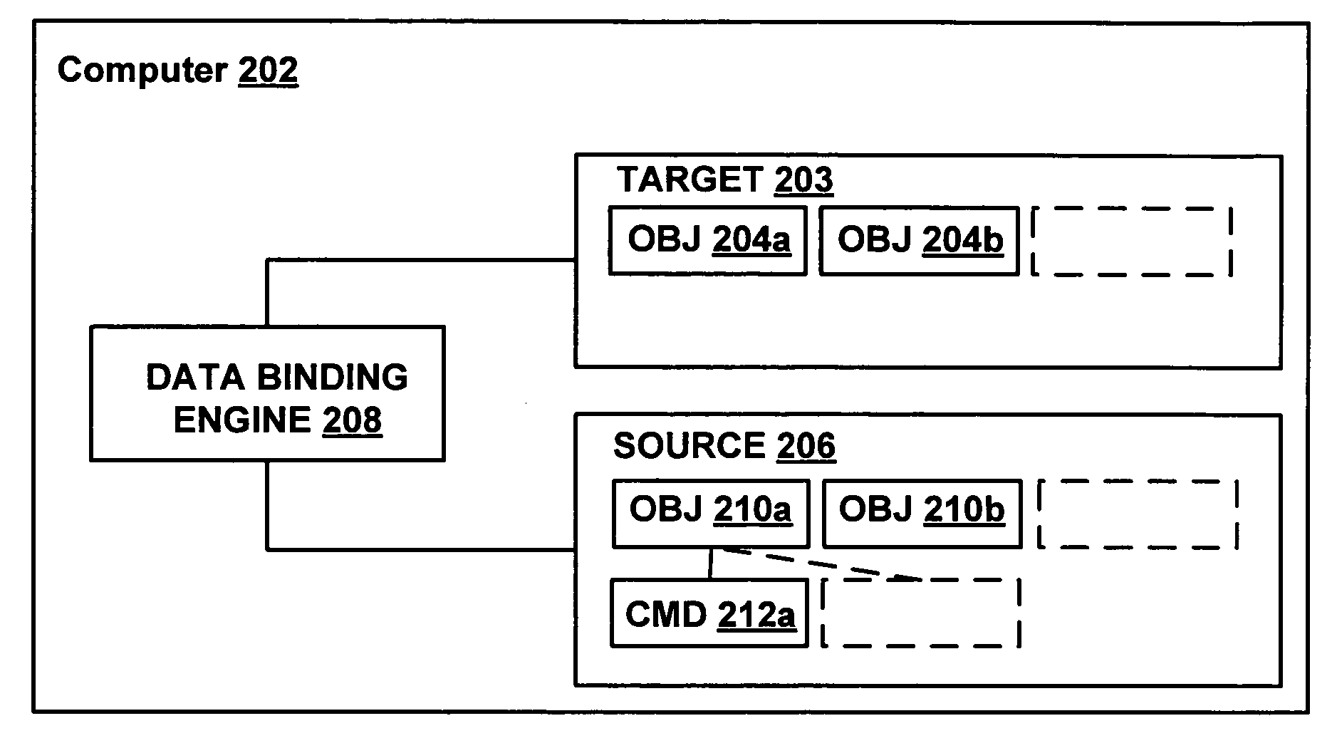 Application of data-binding mechanism to perform command binding
