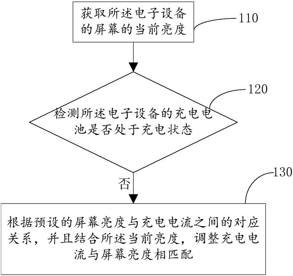 Electronic equipment and charging current adjustment method therefor