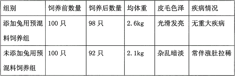 Production formula of premix for rabbits