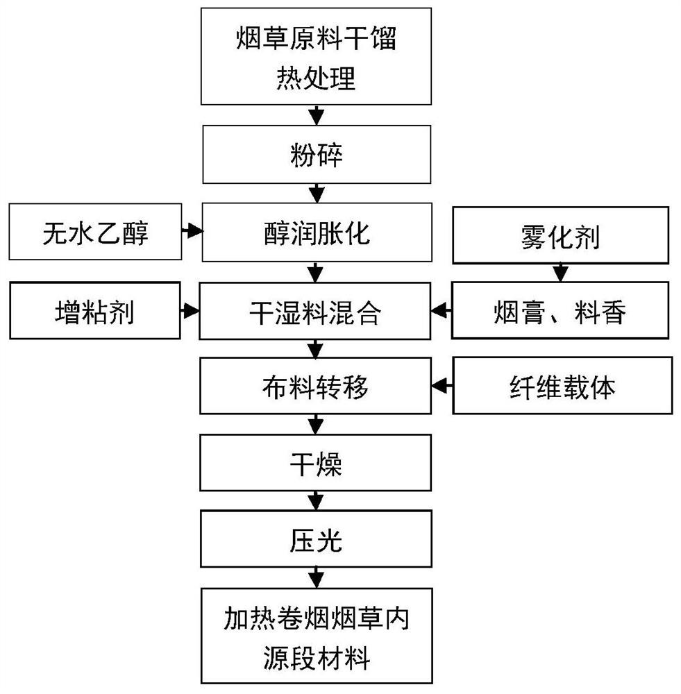 A kind of preparation method for heating cigarette tobacco endogenous segment material and application thereof