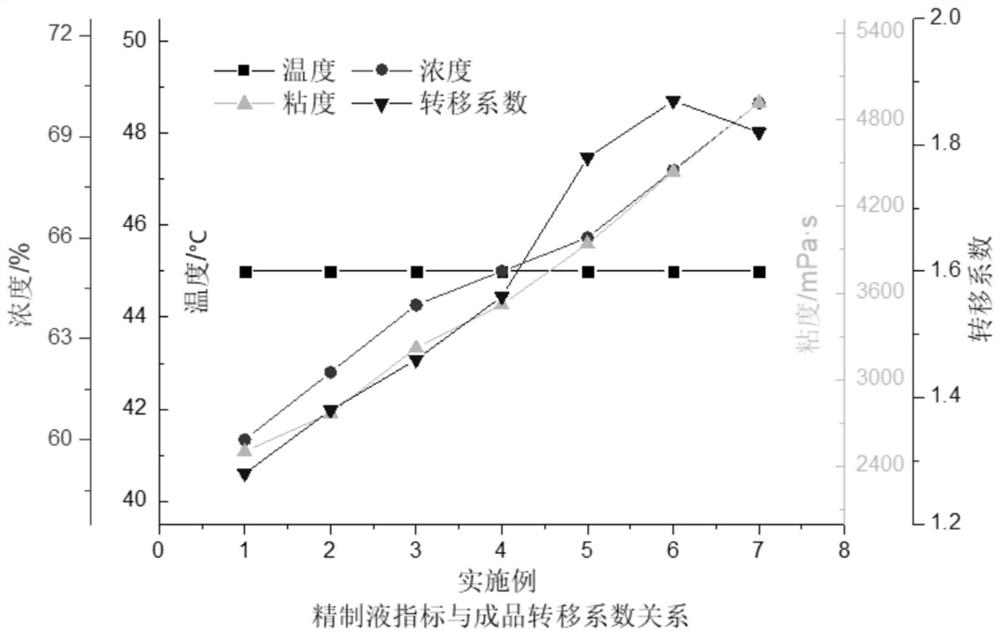 A kind of preparation method for heating cigarette tobacco endogenous segment material and application thereof