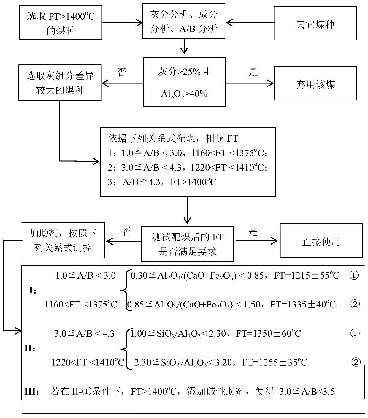 A method of controlling the flow temperature of coal ash with high melting point