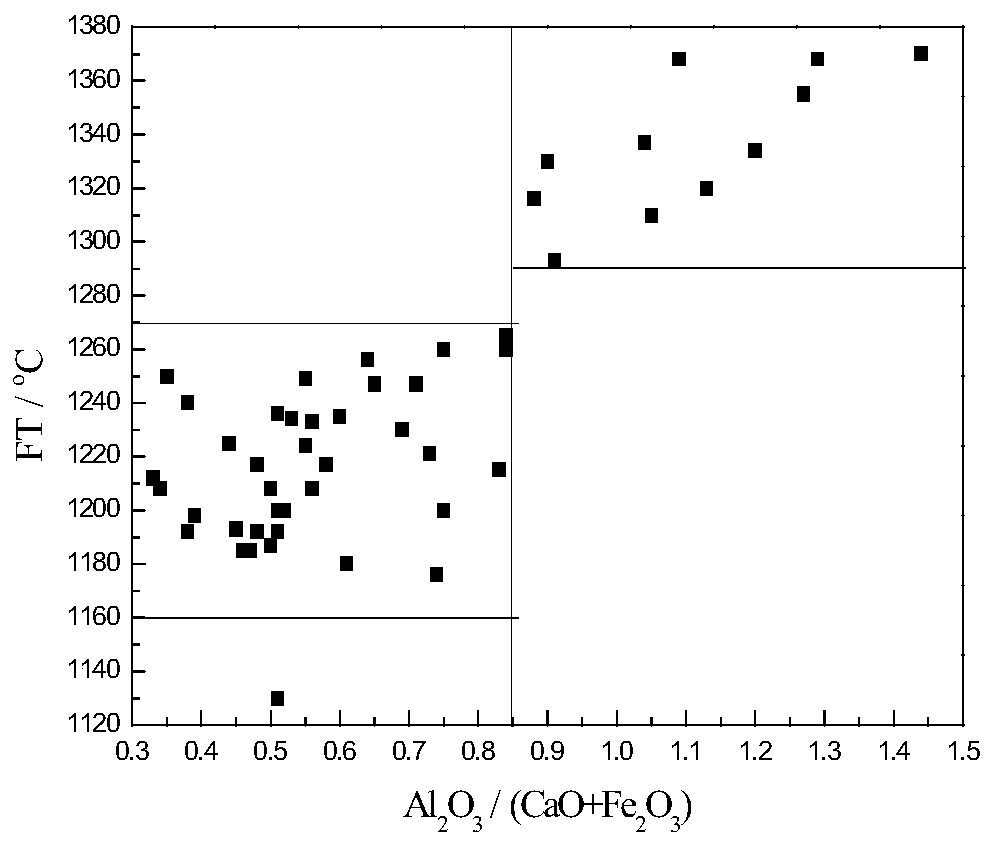 A method of controlling the flow temperature of coal ash with high melting point