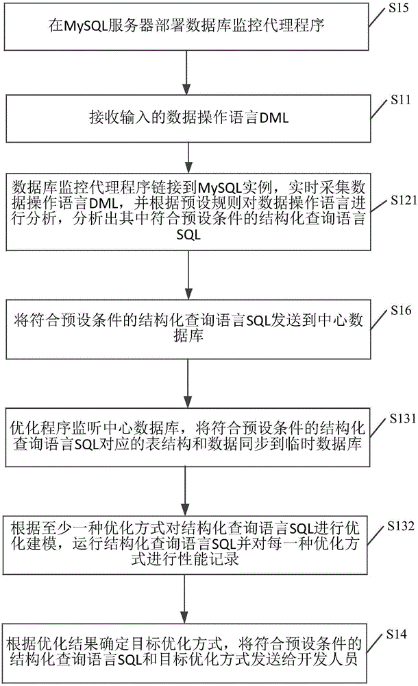 DML processing method and device