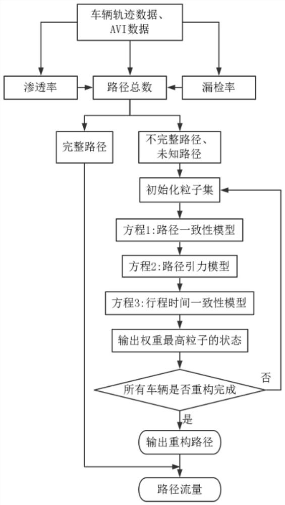 Arterial road path flow estimation method based on fusion of electric police data and sampled trajectory data