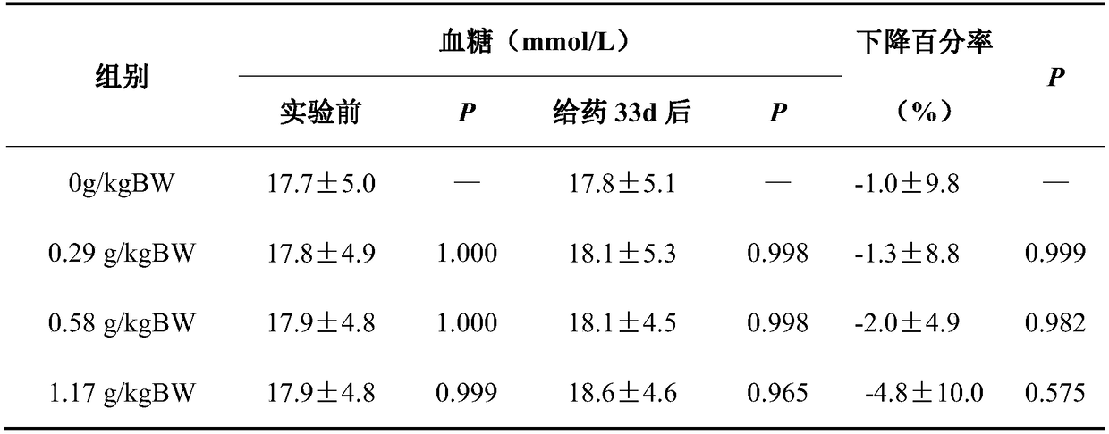 Health-care food or medical composition having effect of reducing blood sugar and preparation method of health-care food or medical composition