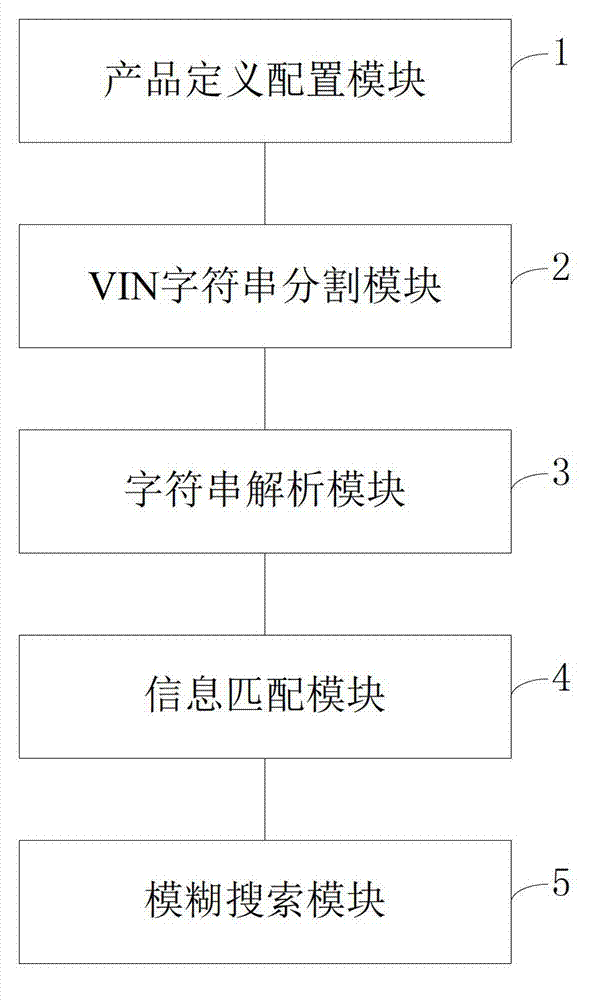 System and method for carrying out searching match on automobile component products by using VIN (Vehicle Identification Number)
