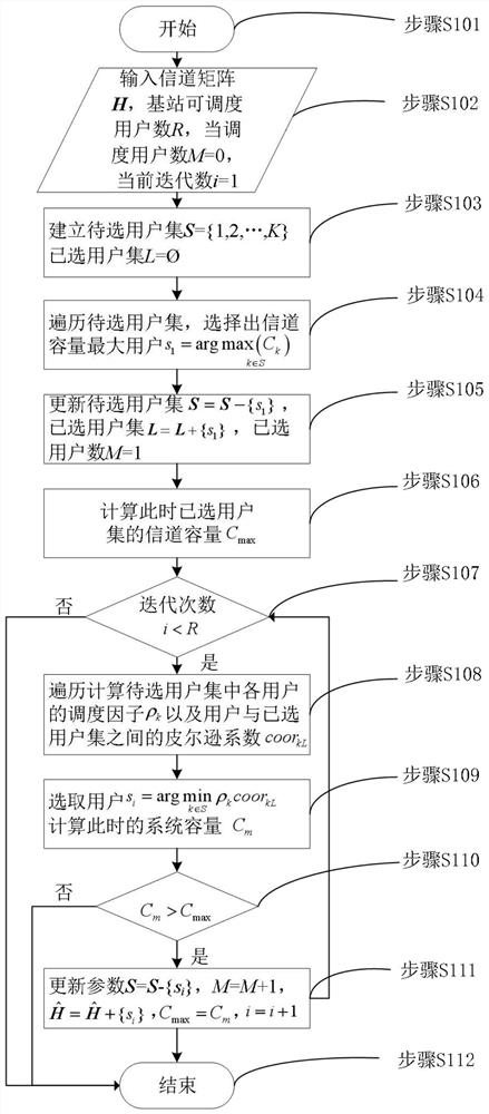 Large-scale MIMO precoding method based on user scheduling under Internet of Vehicles