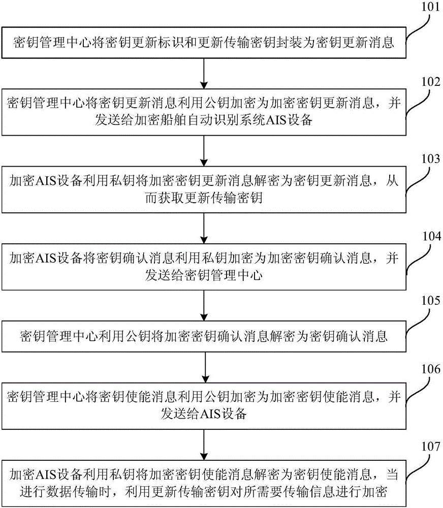 Secret key update method and system