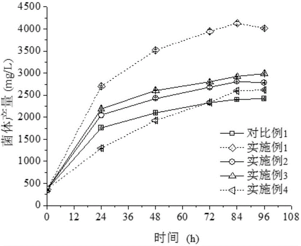 Method for improving yield of purple non-sulfur bacteria thallus 5-aminolevulinic acid