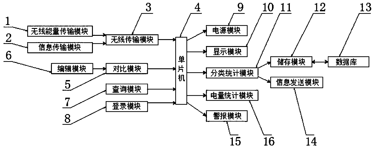 Urban information collection system based on wireless information transmission and energy simultaneous transmission network