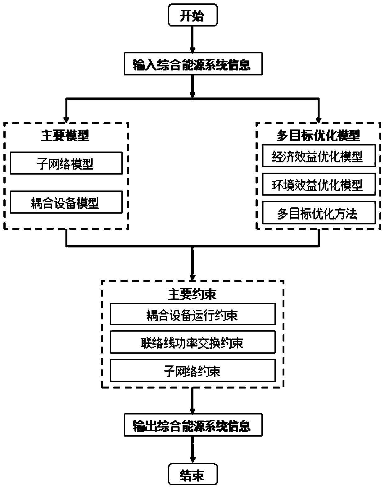 Comprehensive energy system multi-objective operation optimization method considering electric heating gas network