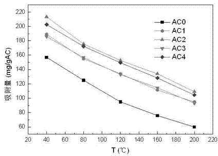 Preparation method of chromium-loaded active carbon as well as condition and device of methylbenzene adsorption using chromium-loaded active carbon