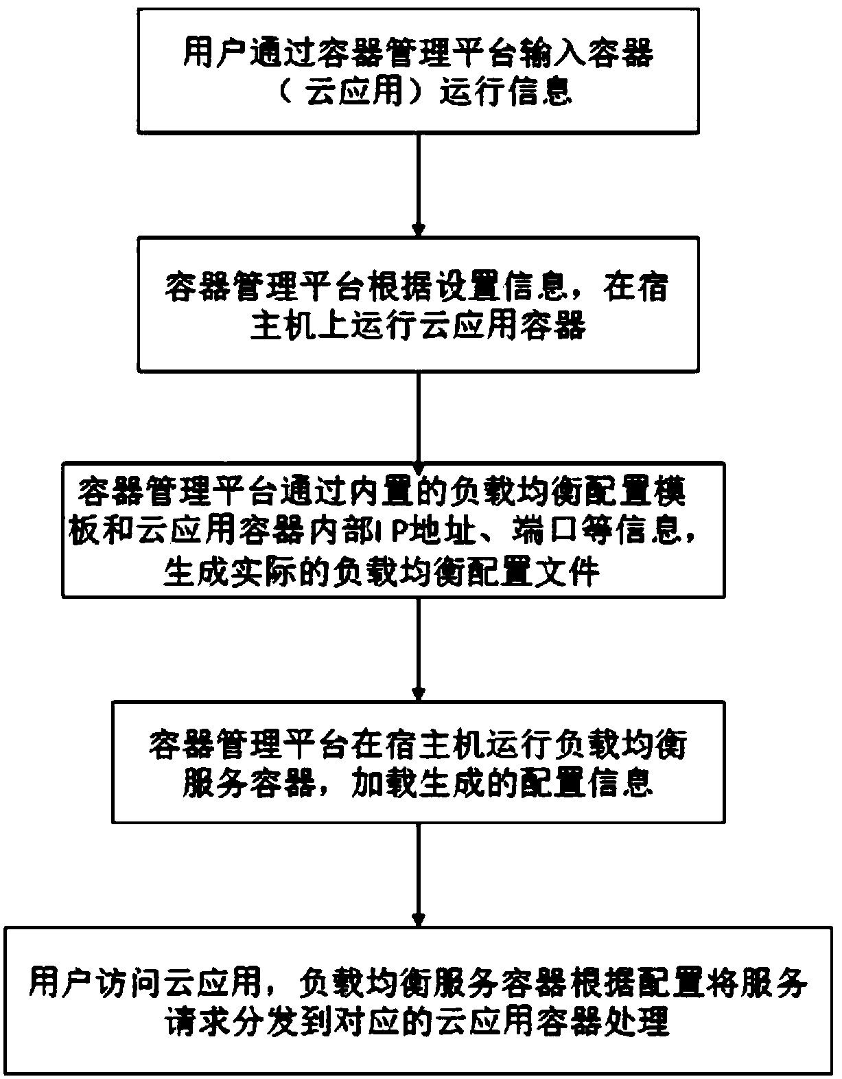 An automatic load balancing method for cloud application containers