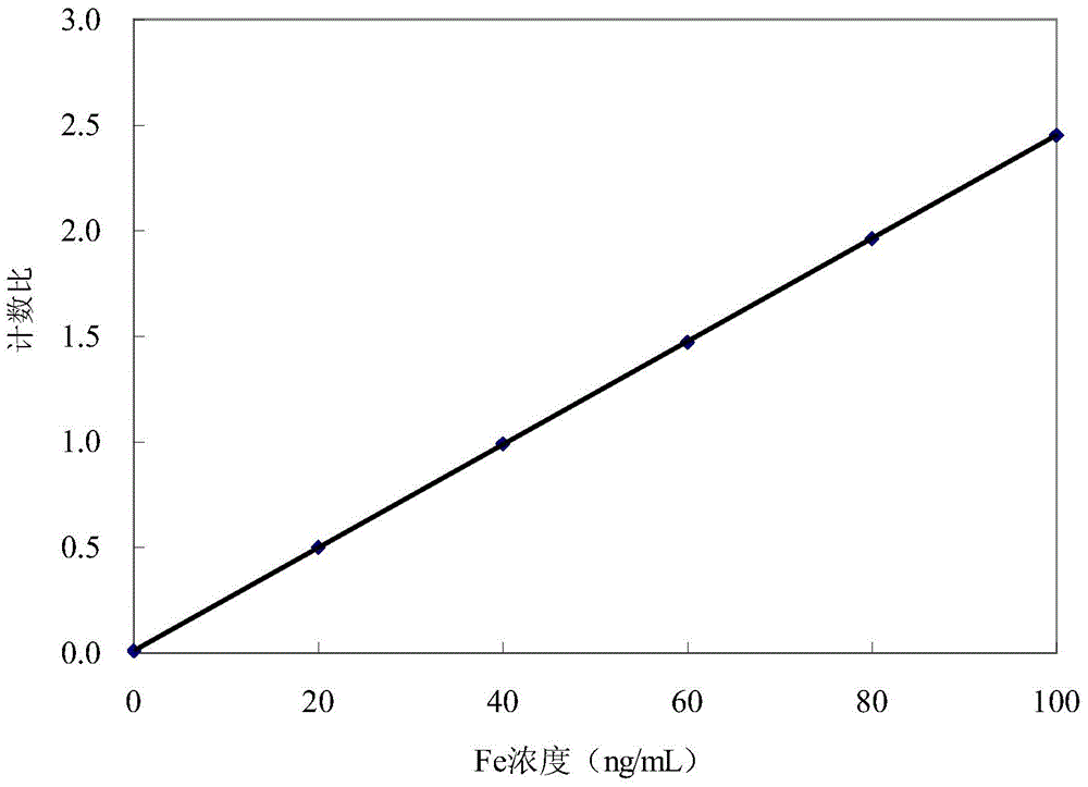Method for determining content of Al, Ca and Fe in highly pure nanometer ITO powder