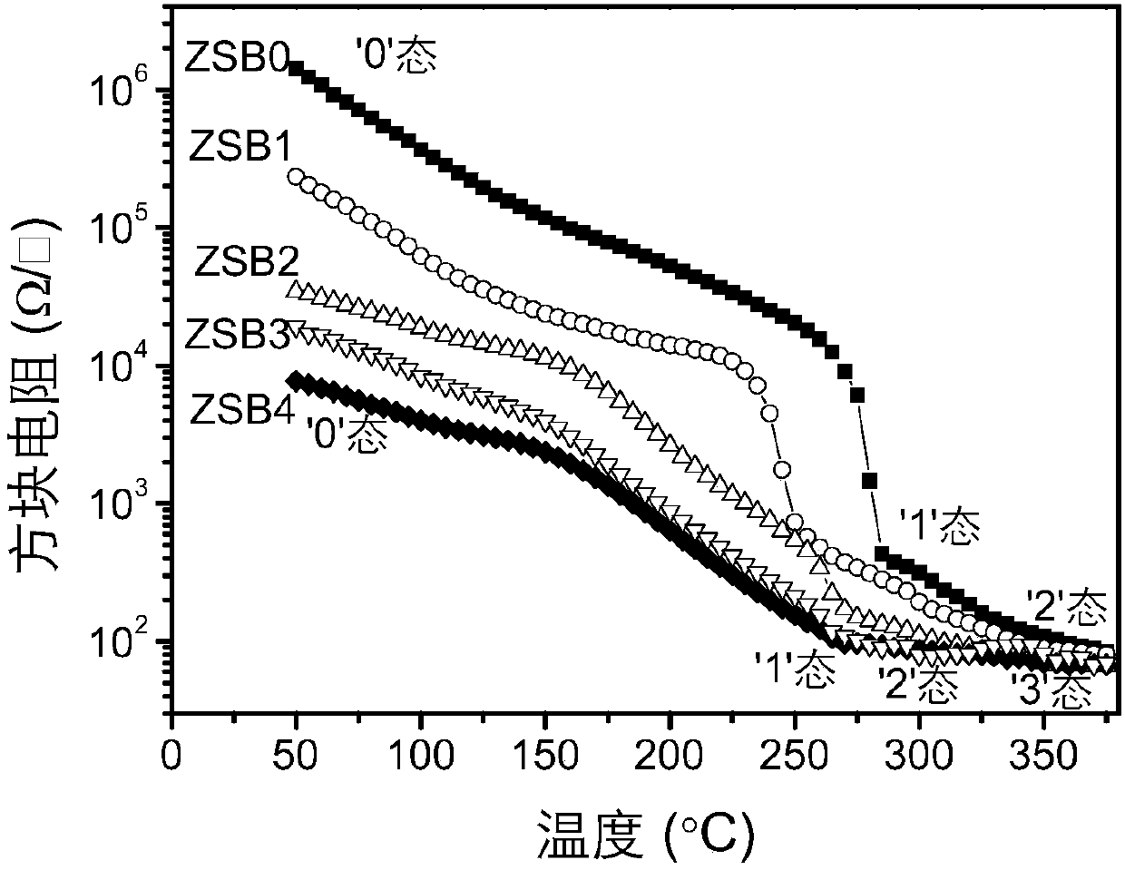 Zn-Sb-Bi thin film material used for multi-state phase change memory, and preparation method of thin film material
