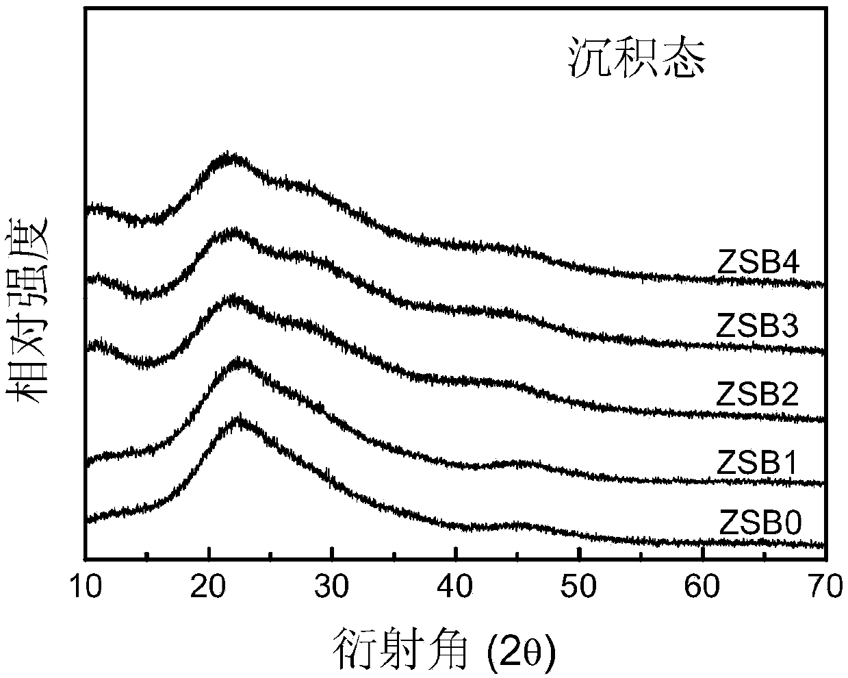 Zn-Sb-Bi thin film material used for multi-state phase change memory, and preparation method of thin film material