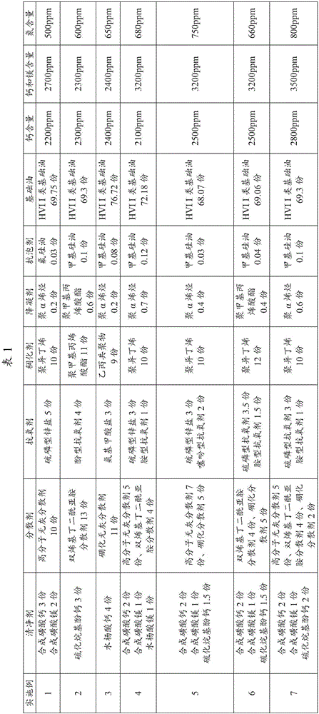 Purpose of CF-4 grade diesel engine oil composition for lubrication of ship tail shaft