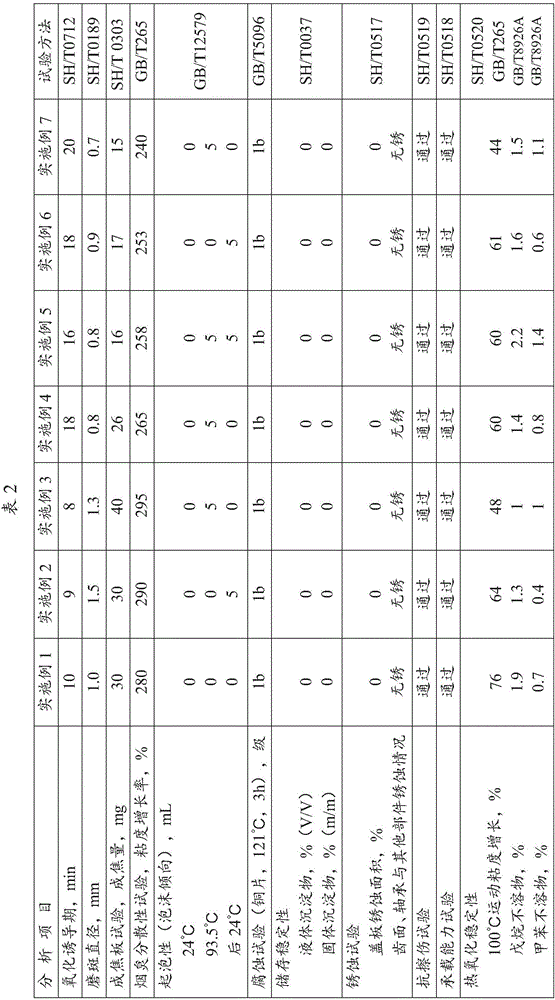 Purpose of CF-4 grade diesel engine oil composition for lubrication of ship tail shaft