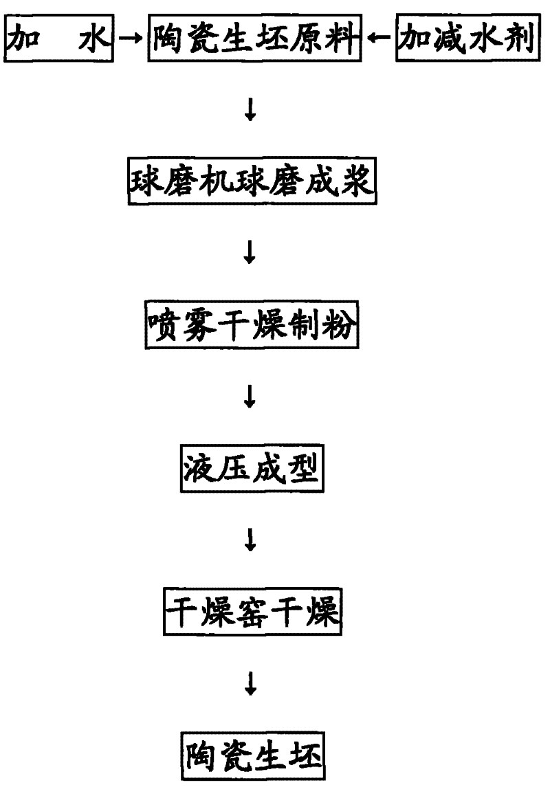 Method for producing green ceramics matched with transparent dry frit pellets