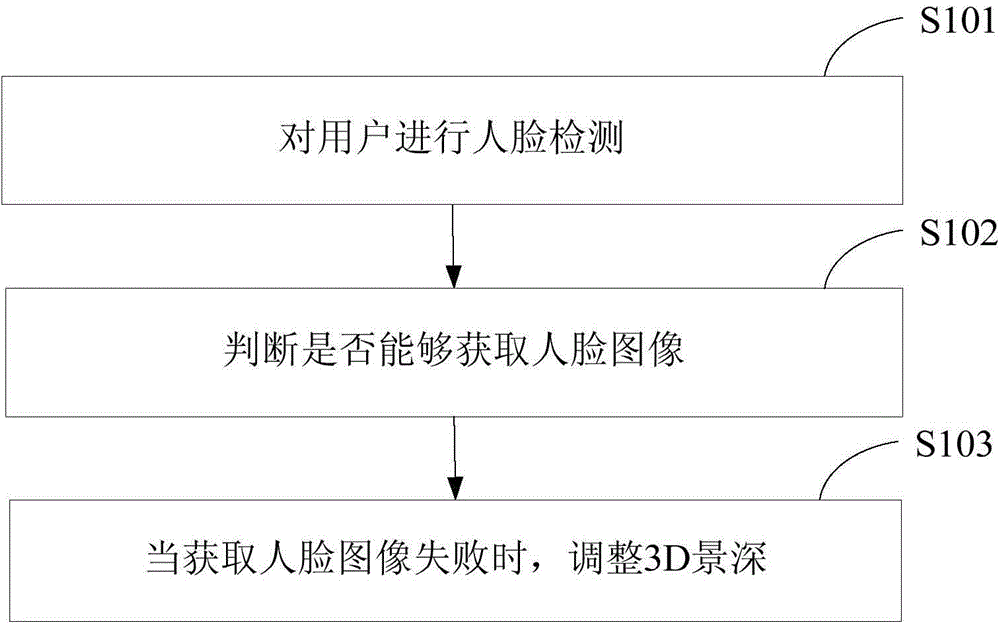 Face-recognition-based depth-of-field adaptive holographic display method and device