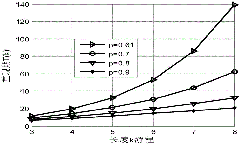 Rapid adaptive control method based on channel state run