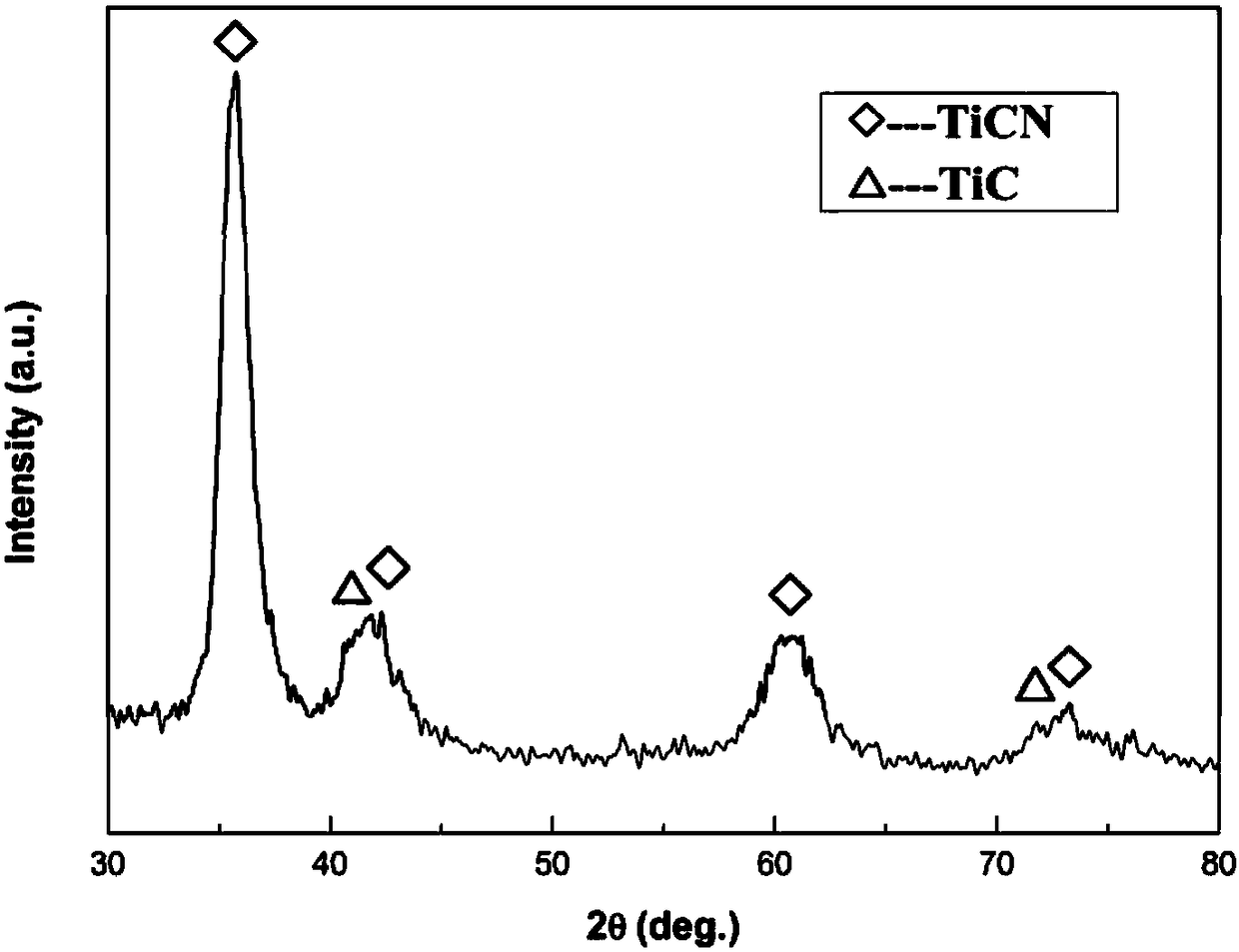 Method for preparing TiCN coating layer in situ on surface of titanium alloy