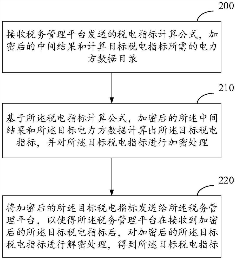 Tax power index calculation method and device