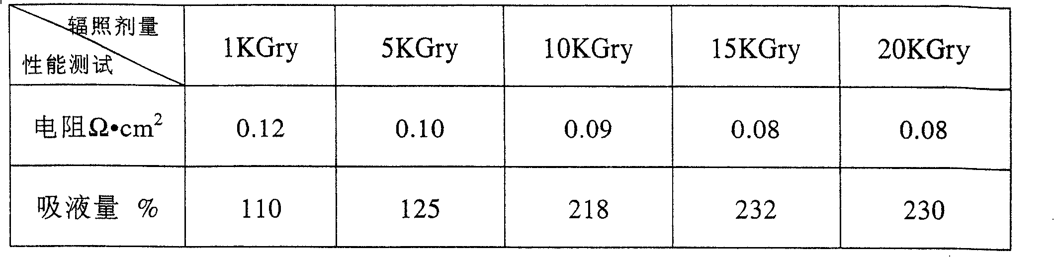 Cell diaphragm, its preparation method and zinc electrode secondary battery containing said diaphragm