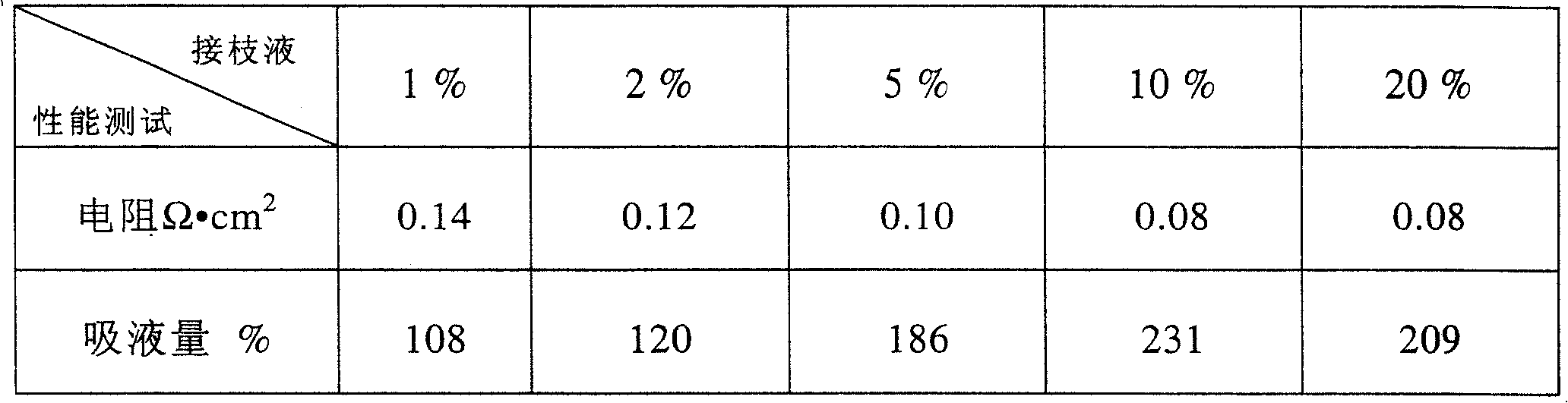 Cell diaphragm, its preparation method and zinc electrode secondary battery containing said diaphragm