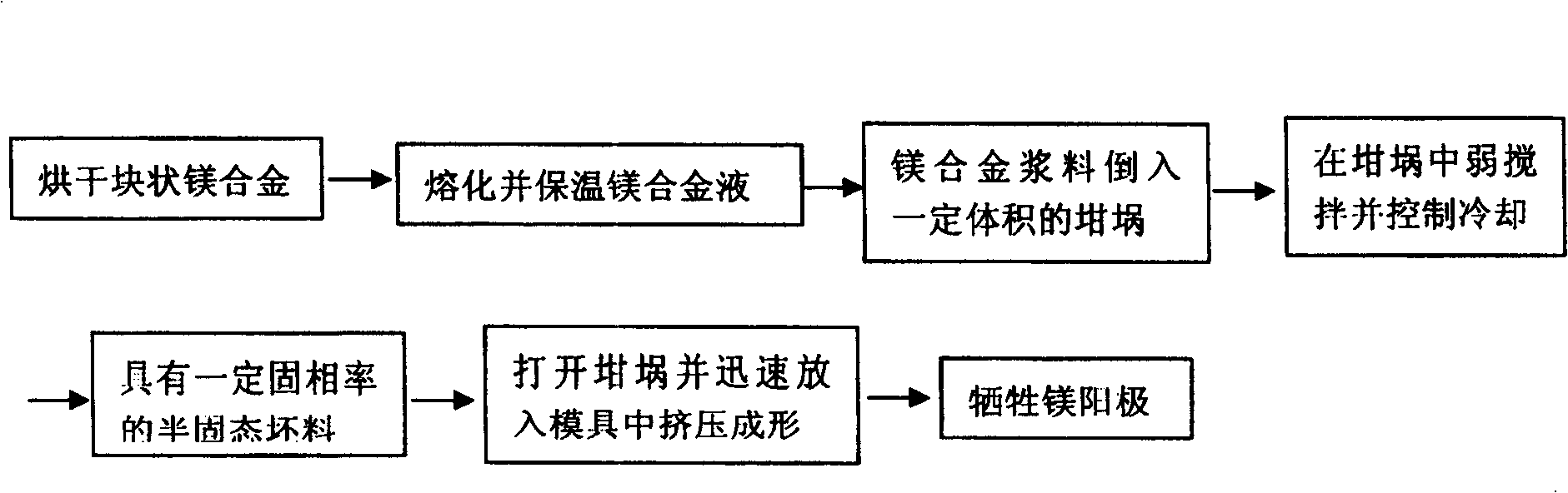 Manufacturing process for rheologic extrusion molding of sacrificial magnesium anode and device thereof