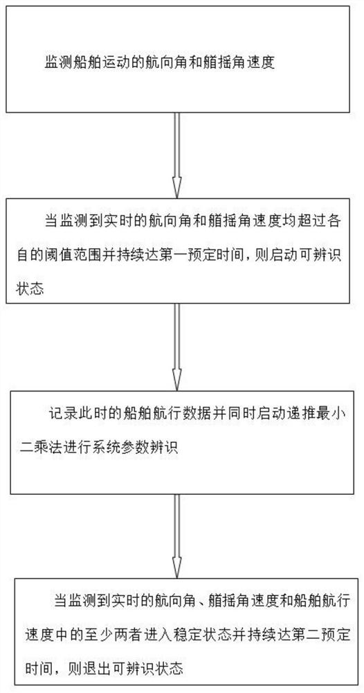 Ship motion model adaptive identification method and system based on data filtering