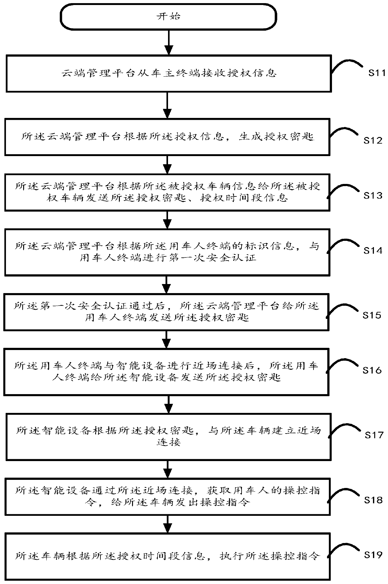 Shared vehicle control method and system