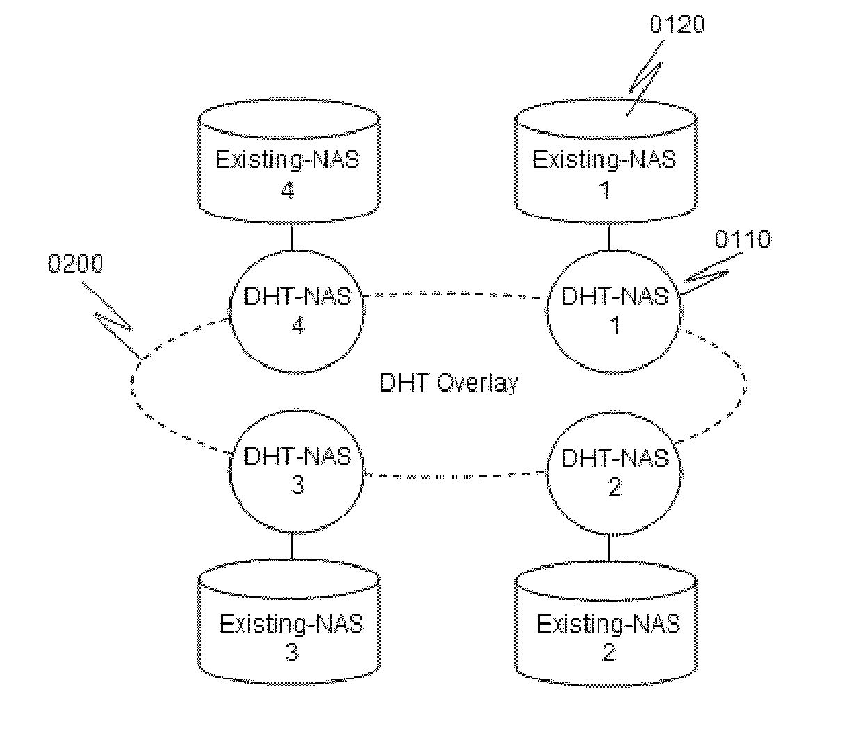 Method and apparatus for constructing a DHT-based global namespace