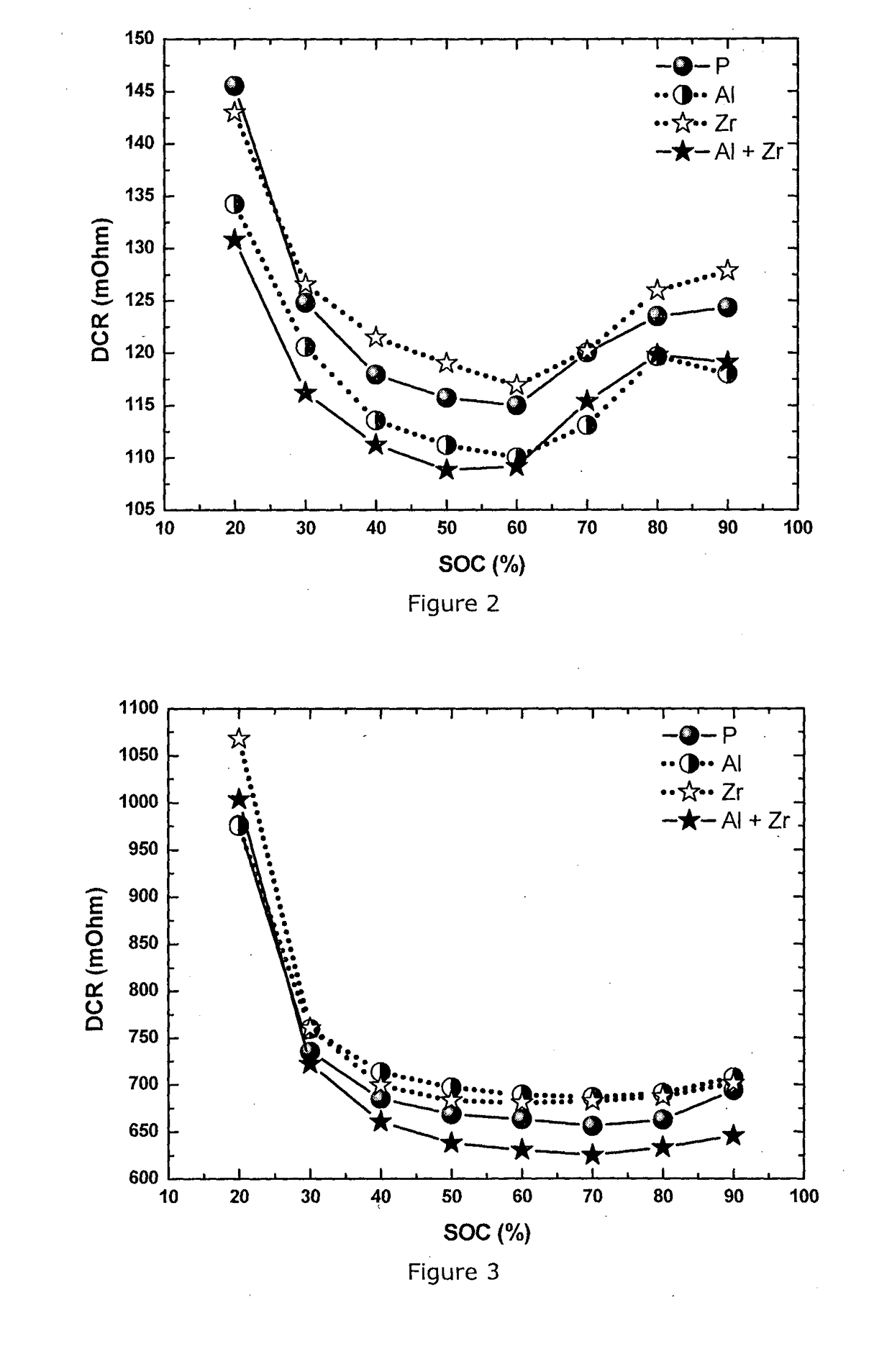 Doped and Coated Lithium Transition  Metal Oxide Cathode Materials for Batteries in Automotive Applications