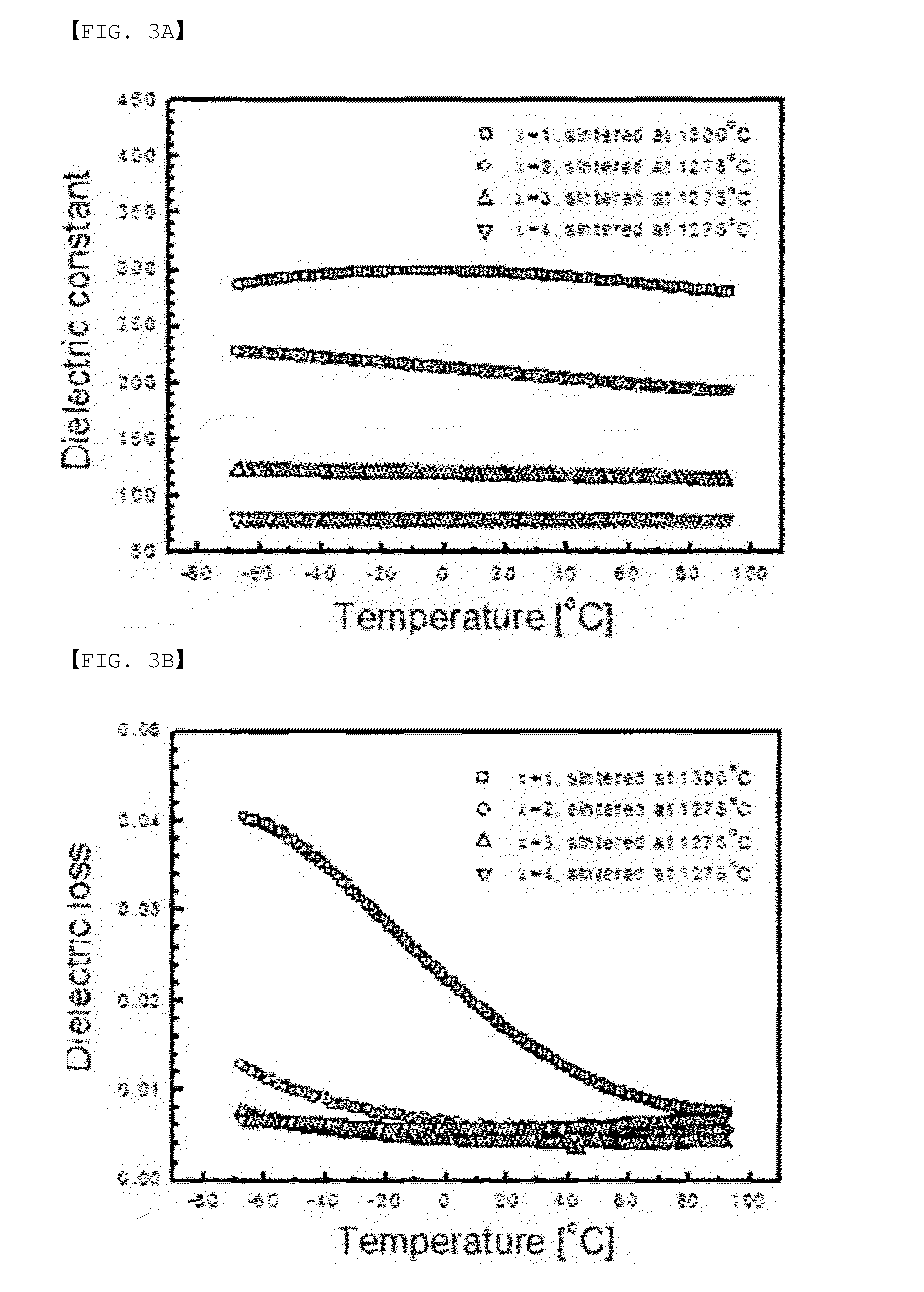 Dielectric composition, and multilayered ceramic capacitor including the same as dielectric layer