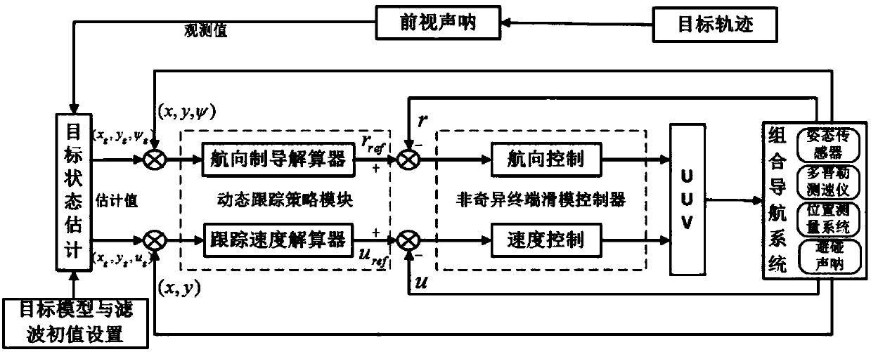 A sliding mode tracking control method for uuv moving targets considering local collision avoidance