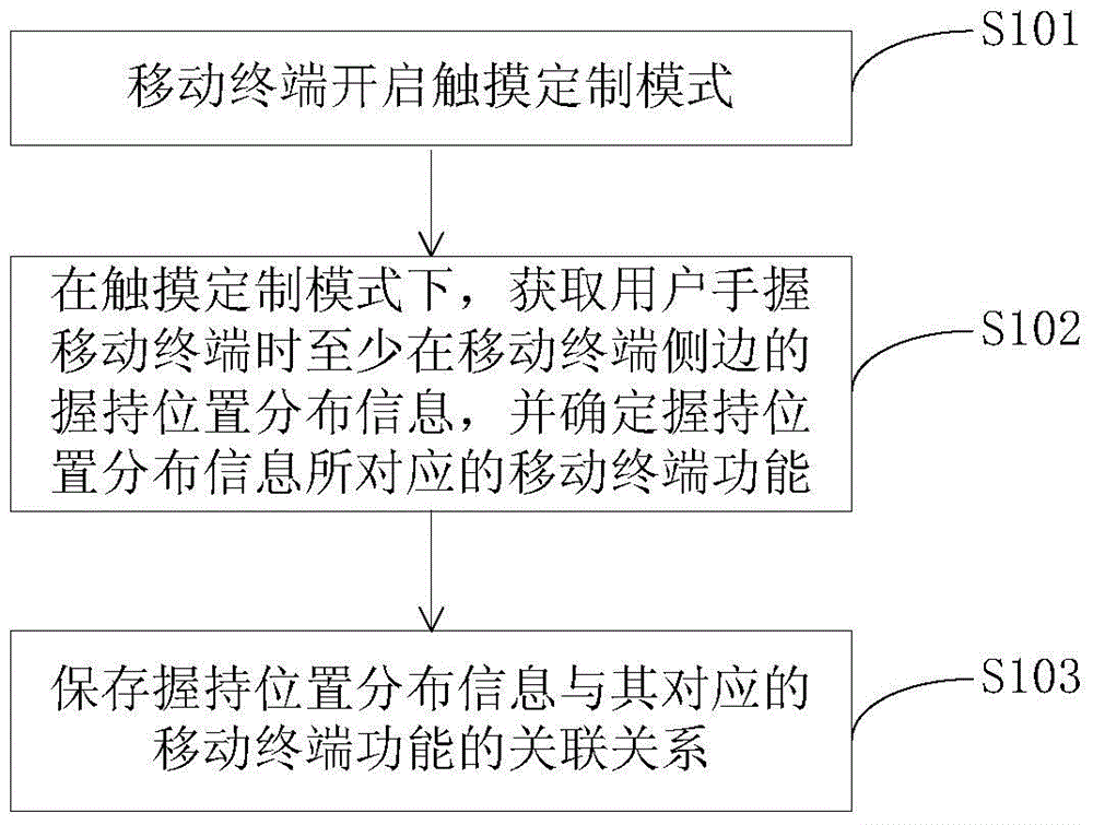Customizing method, responding method and mobile terminal of user-defined touch