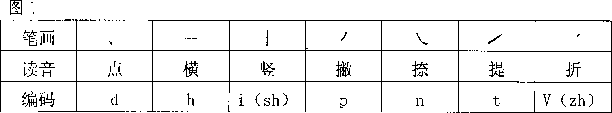 Input method for Chinese character of first pronunciation