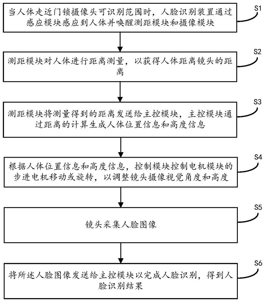 Face recognition device capable of automatically adjusting visual angle