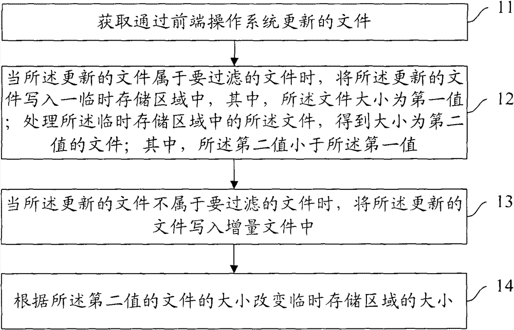 Management method, device and computer of incremental files