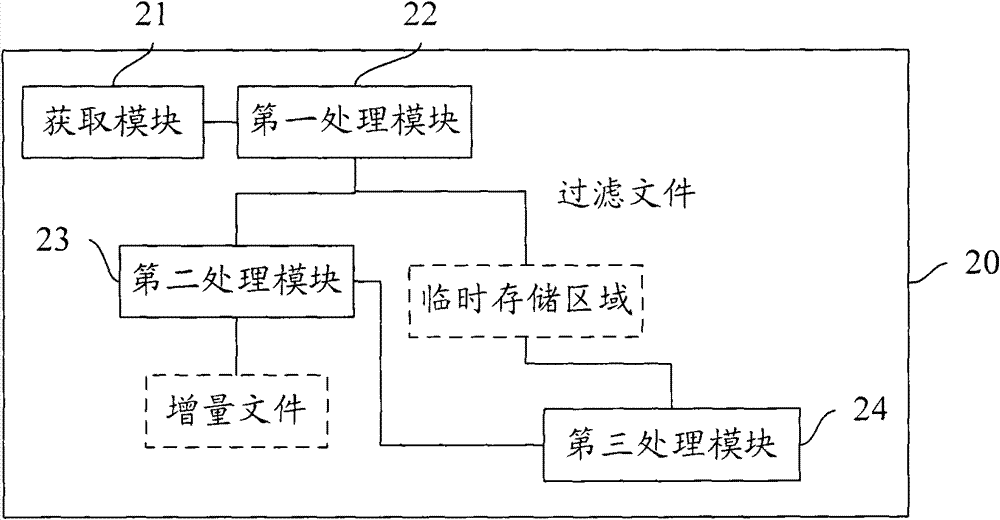 Management method, device and computer of incremental files