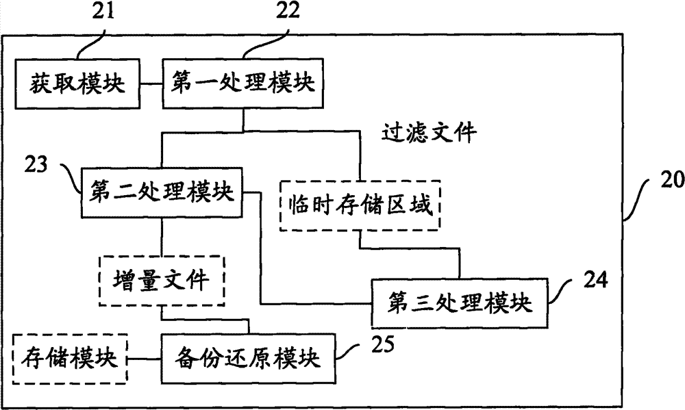 Management method, device and computer of incremental files