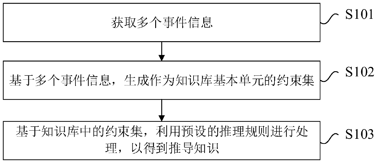 Knowledge reasoning method and device based on knowledge base and electronic equipment