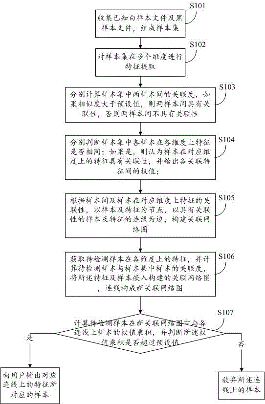 Method and system for detecting sample relevance based on label propagation