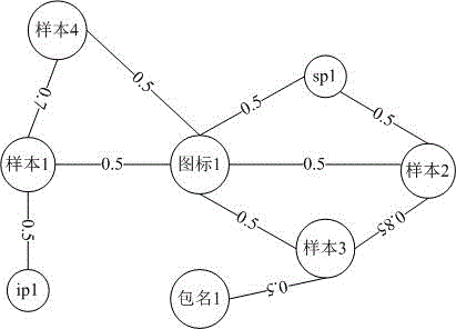 Method and system for detecting sample relevance based on label propagation