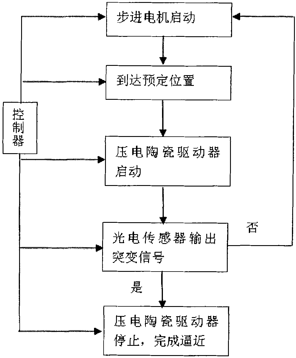 Method and device for lossless automatic approximation by facing nano observation and nano operation